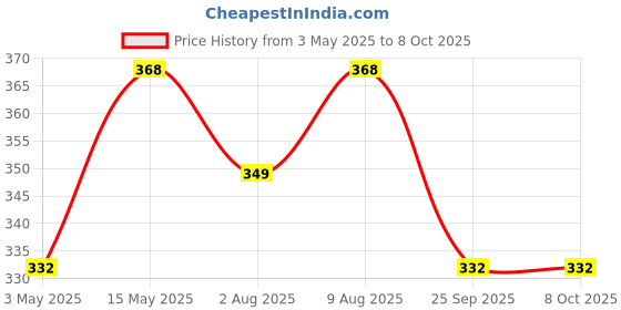 amazon.in Kuber Industries Mouse Wrist Pad | Non-Slip Bottom Mouse Wrist Pad | Gaming Wrist Pad | Relieve Wrist Pain and Fatigue | Ideal for Gaming & Office Work | T-D001 | Blue kuber industries Price History Graph from 3 May 2025 to 8 Oct 2025