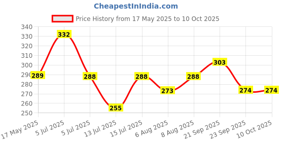 amazon.in Kuber Industries Multi-Purpose 18 Litres Water Buckets for Washing Clothes with Handle | Bathing Balti for Bathroom | Water Storage Container - Essential for Household Chores | Beige Price History Graph from 17 May 2025 to 10 Oct 2025