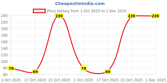 amazon.in Kuber Industries Multi-Purpose Silicon Gloves|Reusable Gardening Gloves|Heat Resistant for Better Protection|Non-Slippery & Durable |LG2002-2|Purple Price History Graph from 1 Oct 2025 to 30 Nov 2025