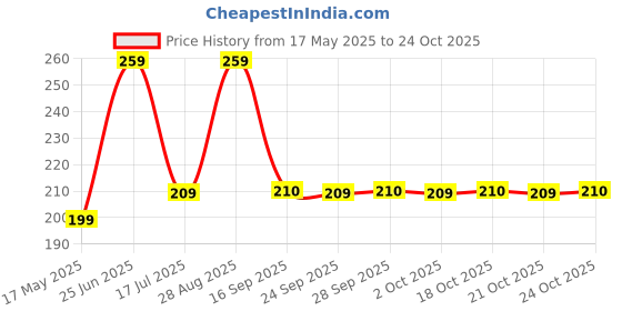 amazon.in Kuber Industries Multi-Purpose Silicon Gloves|Reusable Gardening Gloves|Heat Resistant for Better Protection|Non-Slippery & Durable |MS-2010|Green Price History Graph from 17 May 2025 to 24 Oct 2025