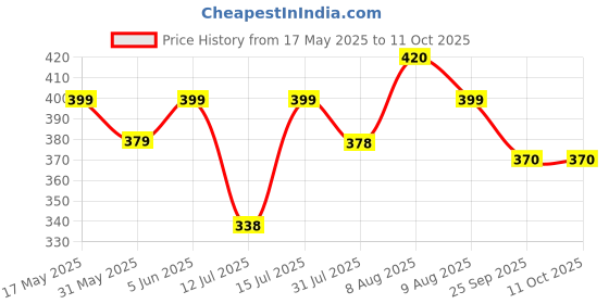 amazon.in kuber industries Multi Utility Wall Hanging For Document Organizer Passport Aadhar, Voter Id, Document Holder (Brown) - CTKTC30994 kuber industries Price History Graph from 17 May 2025 to 11 Oct 2025