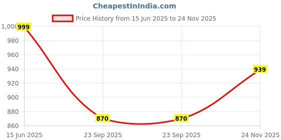 amazon.in Kuber Industries Multipurpose 3-Tier Metal Racks for Kitchen Storage | Modern & Space-Saving Design | Versatile Spice Rack Organizer for Pantry, Oil Stand & Countertop Use | White Price History Graph from 15 Jun 2025 to 24 Nov 2025
