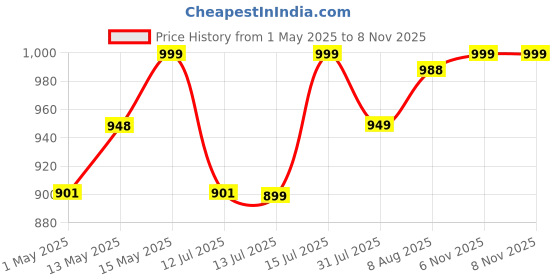 amazon.in Kuber Industries Multipurpose Plastic Laundry Basket/Bin/Hamper|Durable Plastic & Woven Design|Storage Organizer With Lid,Size 44 x 44 x 60 CM, Capicity 55 Ltr. (Brown)-46HH0455 Price History Graph from 1 May 2025 to 6 Nov 2025