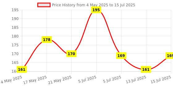 amazon.in Kuber Industries Multipurpose Refrigerator Drawer Mat|Circle Design & Water Proof PVC Material|Size-48 cm x 33 cm, Pack of 4 (White),Polyvinyl Chloride Price History Graph from 4 May 2025 to 15 Jul 2025