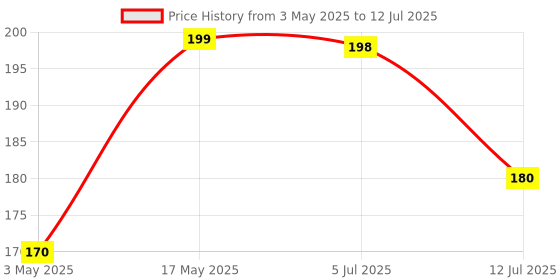 amazon.in Kuber Industries Multipurpose Refrigerator Drawer Mat|Circle Design & Water Proof PVC Material|Size-48 cm x 33 cm,Pack of 6, Multicolour, Polyvinyl Chloride kuber industries Price History Graph from 3 May 2025 to 12 Jul 2025