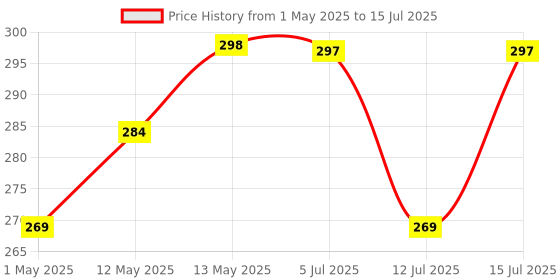 amazon.in Kuber Industries Multipurpose Teardrop Pattern Laminated 5 Rod Bangle Box/Organizer/Case with Tranasparent Top (Red)-47KM0497 kuber industries Price History Graph from 1 May 2025 to 15 Jul 2025