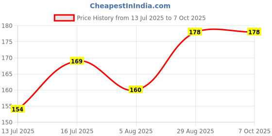 amazon.in Kuber Industries Multipurpose Textured Super Strong Anti-Slip Mat Liner - Size 45X150cm (1.5 Meter Roll, Grey) - CTKTC22133 Price History Graph from 13 Jul 2025 to 7 Oct 2025
