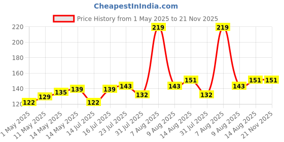 amazon.in Kuber Industries Multipurposes Large M 20 Plastic Basket, Organizer For Kitchen, Countertops, Cabinets, Bathrooms Without Lid (Brown) -46Kkm086, Rectangular kuber industries Price History Graph from 1 May 2025 to 21 Nov 2025