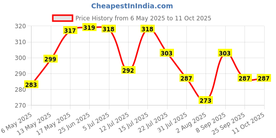 amazon.in Kuber Industries Multipurposes Large M 20 Plastic Rectangular Basket|Organizer For Kitchen, Countertops|Cabinets, Bathrooms Without Lid- Pack Of 2 (Grey & Brown) Price History Graph from 6 May 2025 to 10 Oct 2025