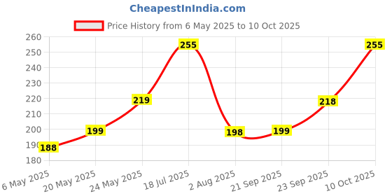 amazon.in Kuber Industries Multipurposes Large M 30 Plastic Basket|Organizer For Kitchen, Countertop|Cabinet, Bathroom With Lid (Brown) kuber industries Price History Graph from 6 May 2025 to 10 Oct 2025