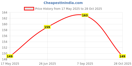 amazon.in Kuber Industries Multipurposes Small M 15 Plastic Rectangular Basket, Organizer for Kitchen, Countertops, Cabinets, Bathrooms Without Lid- Pack of 2 (Brown) -46Kkm0112, Standard kuber industries Price History Graph from 17 May 2025 to 28 Oct 2025