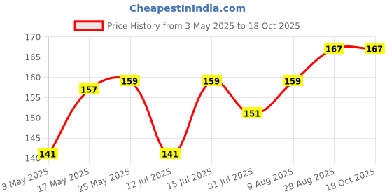 amazon.in Kuber Industries Multipurposes Small M 15 Plastic Rectangular Basket|Organizer For Kitchen, Countertops|Cabinets, Bathrooms Without Lid- Pack Of 2 (Brown) Price History Graph from 3 May 2025 to 18 Oct 2025