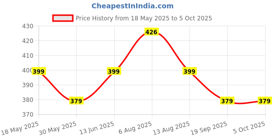 amazon.in kuber industries Multiuses Bandhej Print Potli Bag for Women with Drawstring Set of 12 (Pink) kuber industries Price History Graph from 18 May 2025 to 5 Oct 2025