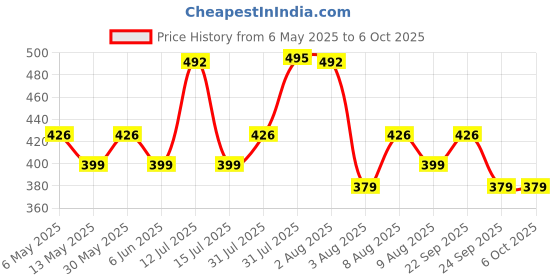 amazon.in kuber industries Multiuses Bandhej Print Potli Bag for women with Drawstring Set of 15 (Assorted) kuber industries Price History Graph from 6 May 2025 to 5 Oct 2025