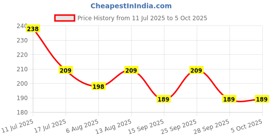 amazon.in kuber industries Multiuses Bandhej Print Potli Bag for Women with Drawstring Set of 5 (Assorted) kuber industries Price History Graph from 11 Jul 2025 to 5 Oct 2025