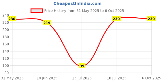 amazon.in kuber industries Multiuses Bandhej Print Potli Bag for Women with Drawstring Set of 6 (Pink) kuber industries Price History Graph from 31 May 2025 to 5 Oct 2025