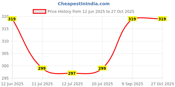 amazon.in Kuber Industries Multiuses Floral Print Plastic Dustbin For Home, Kitchen, Office, Bathroom With Swing Lid 10 Litre (Cream) 52KM3970 Price History Graph from 12 Jun 2025 to 27 Oct 2025