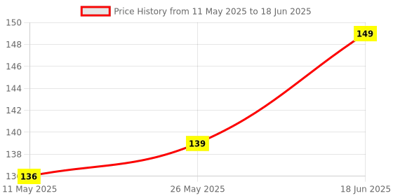 amazon.in Kuber Industries Multiuses Non-Woven Rectangular Underbed Storage Bag/Cloth Organizer/Blanket Cover/Closet Organizer With Top Tranasparent Window & Handle (Pink) kuber industries Price History Graph from 11 May 2025 to 18 Jun 2025