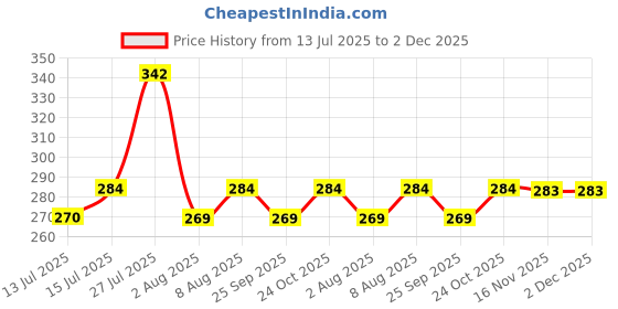 amazon.in Kuber Industries Multiuses Plastic Dustbin For Home, Kitchen, Office, Bathroom With Swing Lid 7 Litre (Grey)-47KM0702 Price History Graph from 13 Jul 2025 to 1 Dec 2025