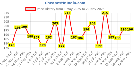 amazon.in Kuber Industries Multiuses Plastic Open Dustbin For Home, Kitchen, Office, Bathroom, 7 Litre (Brown)-47KM0716 Price History Graph from 1 May 2025 to 29 Nov 2025