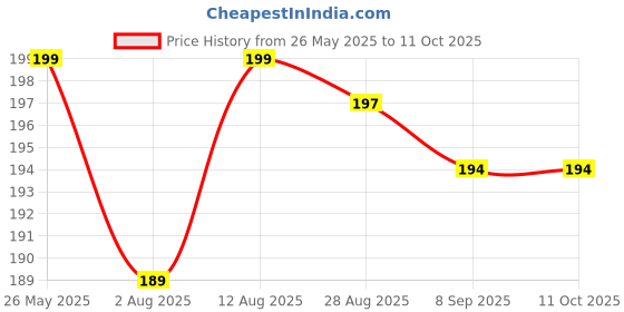 amazon.in Kuber Industries Multiuses Plastic Open Dustbin For Home, Kitchen, Office, Bathroom, 7 Litre (Grey)-47KM0712 kuber industries Price History Graph from 26 May 2025 to 11 Oct 2025