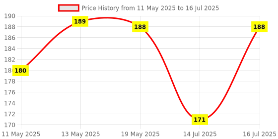 amazon.in Kuber Industries Multiuses Plastic Pedal Dustbin, Waste Bin, Trash Can With Handle, 7 Litre (Grey) kuber industries Price History Graph from 11 May 2025 to 16 Jul 2025