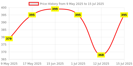 amazon.in Kuber Industries Multiuses Plastic Pedal Dustbin, Waste Bin, Trash Can With Handle, 7 Litre- Pack of 2 (Grey)-47KM0755 kuber industries Price History Graph from 9 May 2025 to 15 Jul 2025