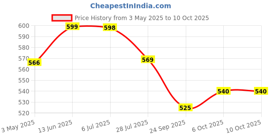 amazon.in Kuber Industries Multiuses Rangoli Print Shelf Liners for Kitchen Shelves, cupboards, Wardrobe, Drawer, 10 Mtr (Beige) Price History Graph from 3 May 2025 to 6 Oct 2025