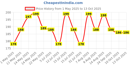 amazon.in Kuber Industries Multiuses Small M 15 Plastic Tray/Basket/Organizer Without Lid- Pack of 3 (Brown) -46KM0113 Price History Graph from 1 May 2025 to 13 Oct 2025