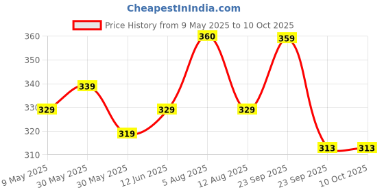 amazon.in Kuber Industries Multiuses Soft Lether Messenger Bag/Toilerty Bag For Travel, Office, Business (Black) 52KM4010 kuber industries Price History Graph from 9 May 2025 to 9 Oct 2025