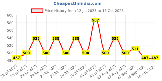 amazon.in Kuber Industries Multiuses Strong, Lightweight Plastic Sitting Stool for Indoor/Outdoor Use (Brown)-46KM0519, Standard Price History Graph from 12 Jul 2025 to 16 Oct 2025