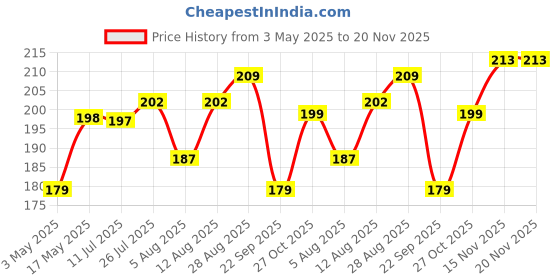 amazon.in Kuber Industries Multiuses Unbreakable Plastic Knead Dough Basket/Basin Bowl For Home & Kitchen 6 Ltr- Pack of 2 (Blue & Red) Price History Graph from 3 May 2025 to 19 Nov 2025