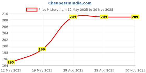 amazon.in Kuber Industries Multiuses Unbreakable Plastic Knead Dough Basket/Basin Bowl For Home & Kitchen 6 Ltr- Pack of 2 (Green & Sky Blue) kuber industries Price History Graph from 12 May 2025 to 29 Nov 2025