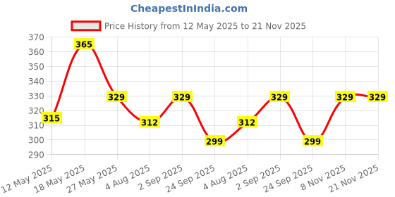 amazon.in Kuber Industries Netted Design Unbreakable Multipurpose Square Shape Plastic Storage Baskets with lid Small Pack of 2 (Grey) kuber industries Price History Graph from 12 May 2025 to 20 Nov 2025