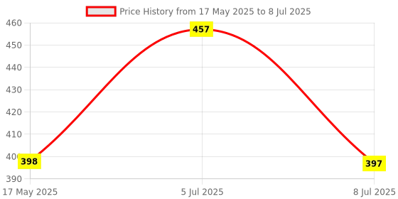 amazon.in Kuber Industries Non Slip Shower Mat|Bath Mat with Drain Holes and Suction Cups|Brown kuber industries Price History Graph from 17 May 2025 to 8 Jul 2025