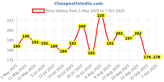 amazon.in Kuber Industries Non-Woven Checks Print Saree Covers With Zip|Wardrobe Organizer For Clothes|Transparent Window Keep 8 To 10 Saree|Suitable For Lehenga, Suit, Dress|Pack Of 3 (Cream) kuber industries Price History Graph from 1 May 2025 to 7 Oct 2025