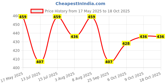amazon.in Kuber Industries Non Woven Flower Print Carry Bags with Handles - F_26_KUBBMART016972 - (Pink, 26 cm x 11 cm x 38 cm) -Eco friendly material & paper, Pack of 24 kuber industries Price History Graph from 17 May 2025 to 18 Oct 2025