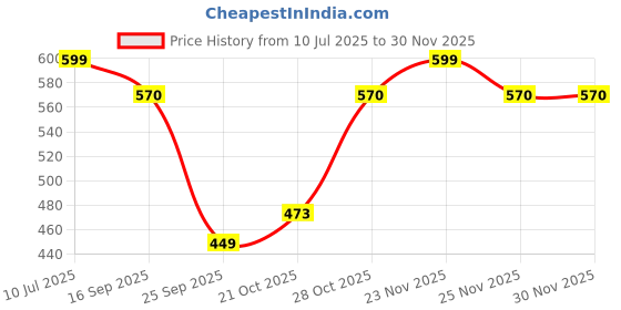 amazon.in Kuber Industries Non-Woven Hanging Saree Cover For Clothes Storage|Non Woven Flower Pattern Wardrobe Organizer With Transparent Window|Pack Of 6 (Cream) Price History Graph from 10 Jul 2025 to 25 Nov 2025
