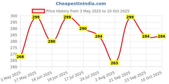 amazon.in Kuber Industries Non-Woven Metallic Printed 2 Piece Non Woven Rectangular Under Bed Storage Bag, Storage Organizer, Blanket Cover With Window, (Extra Large, Brown) Ctktc34457 Price History Graph from 3 May 2025 to 10 Oct 2025