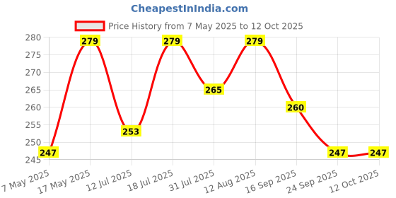 amazon.in Kuber Industries Non-Woven Rectangular Laheriya Design Non Woven Underbed Blanket Cover With Transparent Window Storage Organizer Bag (Extra Large, Blue, Ctktc034507) - 2 Pieces, 47 Centimeters kuber industries Price History Graph from 7 May 2025 to 11 Oct 2025