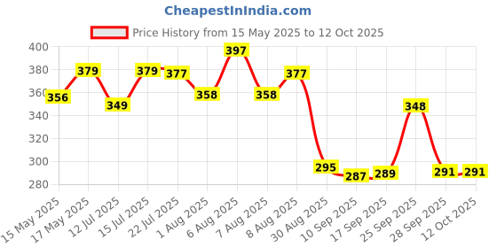 amazon.in Kuber Industries Non-Woven Rectangular Plain Non-Woven Underbed Storage Bag/Organiser|Storage Bag for Clothes Large|Pack of 3 (Black), 47 Centimeters, 33 Centimeters kuber industries Price History Graph from 15 May 2025 to 12 Oct 2025