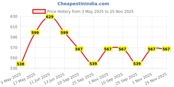 amazon.in Kuber Industries Non-Woven Underbed Storage Bag, Storage Organiser, Blanket Cover Set Of 6 - Brown, Extra Large Size-Ctktc14159,Standard, 65 x 47 x 33 Centimeters kuber industries Price History Graph from 3 May 2025 to 25 Nov 2025