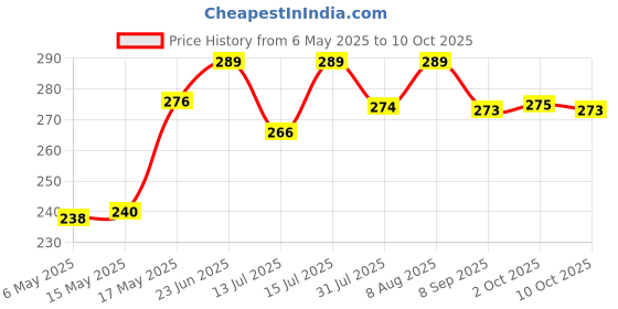 amazon.in Kuber Industries Non-Woven Underbed Storage Organiser Set Of 2 (Grey), 47 Centimeters, 33 Centimeters kuber industries Price History Graph from 6 May 2025 to 10 Oct 2025
