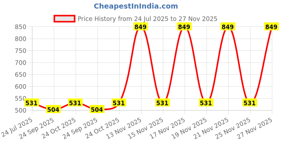 amazon.in Kuber Industries Notice Board For Study Room|Idol For Office, School, Study Room| 1.5 x 2 Feet (Blue) Price History Graph from 24 Jul 2025 to 27 Nov 2025