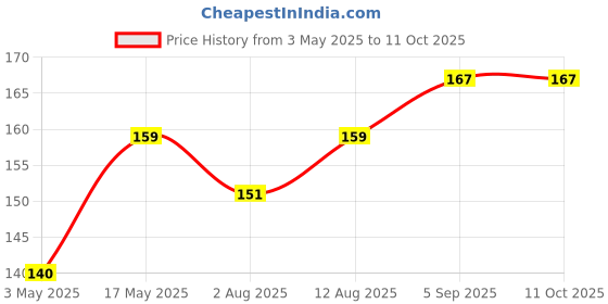 amazon.in Kuber Industries Nylon Mesh Laundry Basket Price History Graph from 3 May 2025 to 11 Oct 2025