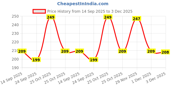 amazon.in Kuber Industries Nylon Mesh Laundry Basket, 30Ltr (Multi)-CTKTC026006 Price History Graph from 14 Sep 2025 to 3 Dec 2025