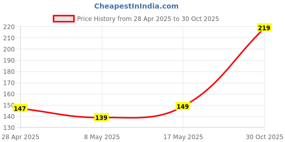 amazon.in Kuber Industries Nylon Mesh Laundry Basket,20Ltr (Assorted)-CTKTC021504 Price History Graph from 28 Apr 2025 to 30 Oct 2025
