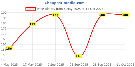 amazon.in Kuber Industries Nylon Mesh Laundry Basket|Dirty Clothes Basket with Carry Handles|Foldable Pop-up Mesh Hamper (Red) Price History Graph from 4 May 2025 to 11 Oct 2025