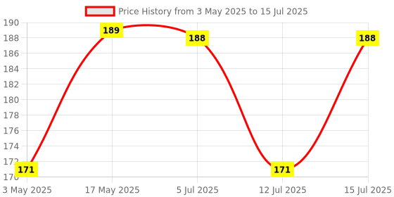 amazon.in Kuber Industries Nylon Mesh Laundry Basket|Sturdy Material & Durable Handles|Netted Lightweight Laundry Bag (Multi)-CTKTC21482 kuber industries Price History Graph from 3 May 2025 to 15 Jul 2025