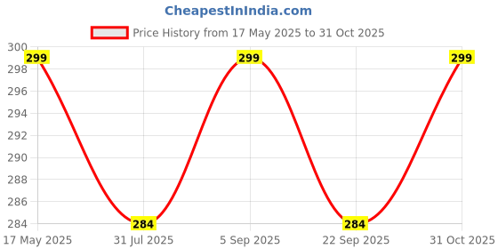 amazon.in Kuber Industries Nylon Mesh Laundry Basket|Sturdy Material & Durable Handles|Netted Lightweight Laundry Bag, Pack of 2 (Multicolor) kuber industries Price History Graph from 17 May 2025 to 31 Oct 2025
